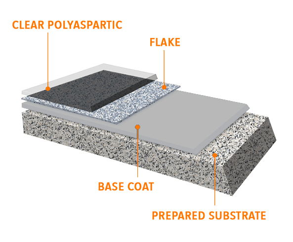 Liquid Floors USA How Its Made Base Coat White